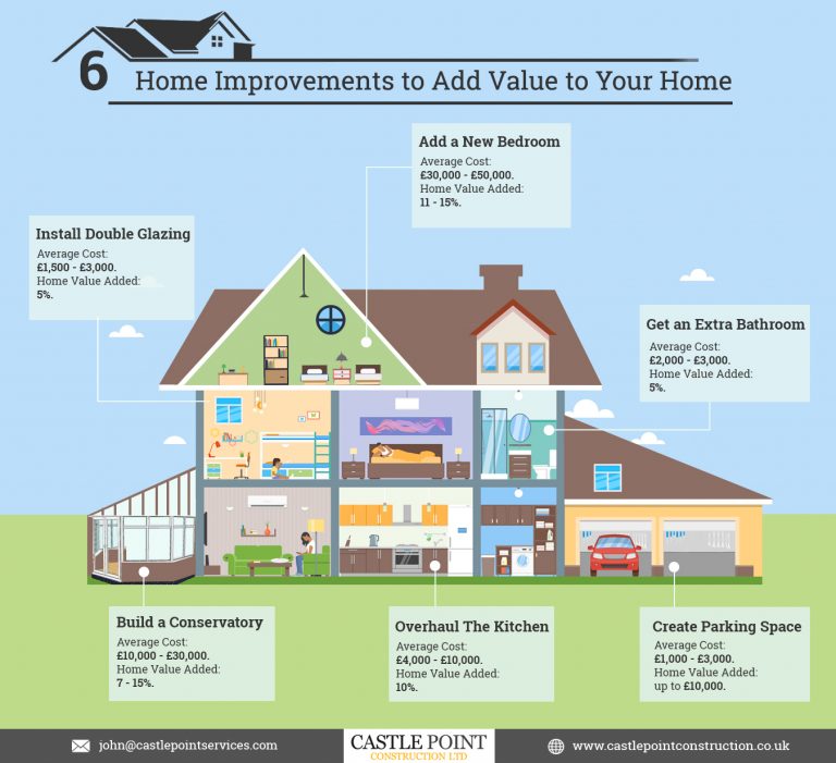 6 Home Improvements to Increase Your Home's Value Infographic